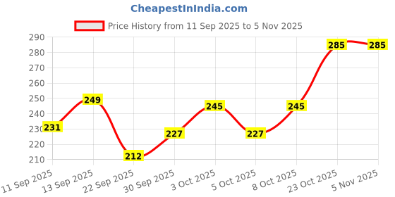 flipkart.com ateefa home decor Fruit basket#001 Iron Fruit & Vegetable Basket ateefa home decor Price History Graph from 11 Sep 2025 to 4 Nov 2025