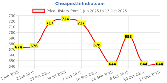 flipkart.com das departmental store fruit baskets Bamboo Fruit & Vegetable Basket das departmental store Price History Graph from 1 Jun 2025 to 13 Oct 2025