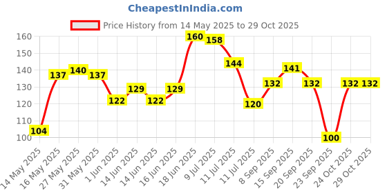 flipkart.com biotique FRUIT Brightening & Tan Removal Face Pack biotique Price History Graph from 14 May 2025 to 29 Oct 2025