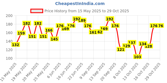 flipkart.com biotique Fruit Brightening | Ayurvedic and Organically Pure Face Wash biotique Price History Graph from 15 May 2025 to 29 Oct 2025