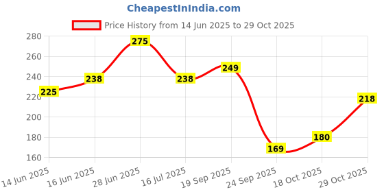 flipkart.com biotique Fruit Brightening |Brightens & Soften Skin, 100% soap free|Men & Women Face Wash biotique Price History Graph from 14 Jun 2025 to 29 Oct 2025