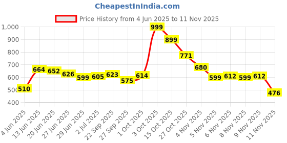 flipkart.com caneshub Fruit Bulbul Basket with Mesh & Lid for Storing Fruits, Vegetables Insect Proof Iron Fruit & Vegetable Basket caneshub Price History Graph from 4 Jun 2025 to 10 Nov 2025