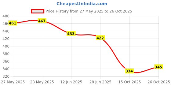 flipkart.com nisha Fruit Care Hair Color Gel Beard Color No Ammonia Vegan No Paraben Leave No Stain , Black nisha Price History Graph from 27 May 2025 to 26 Oct 2025