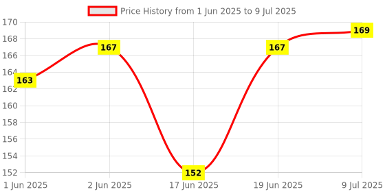 flipkart.com anayatech Fruit Eraser - 9 Non-Toxic Eraser anayatech Price History Graph from 1 Jun 2025 to 9 Jul 2025