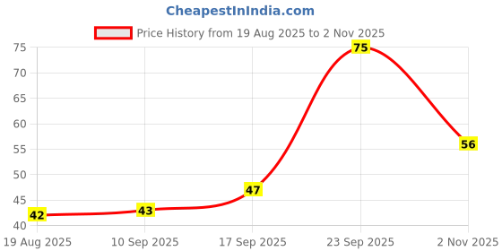 flipkart.com anayatech Fruit Eraser Non-Toxic Eraser Non-Toxic Eraser anayatech Price History Graph from 19 Aug 2025 to 2 Nov 2025