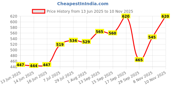 flipkart.com aroma magic Fruit Facial Kit Deep Cleansing With Restore Skin 1017 g aroma magic Price History Graph from 13 Jun 2025 to 10 Nov 2025