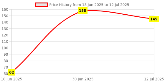 flipkart.com mighty mother FRUIT FEEDER AND FRUIT SHAPE TEETHER Teether and Feeder mighty mother Price History Graph from 18 Jun 2025 to 12 Jul 2025