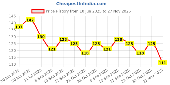 flipkart.com qtypie FRUIT FEEDER AND TONGUE CLEANER Feeder qtypie Price History Graph from 10 Jun 2025 to 27 Nov 2025