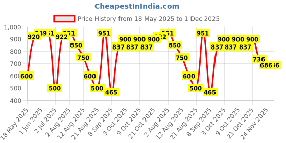 flipkart.com chicbunny fruit feeder baby born Soother chicbunny Price History Graph from 18 May 2025 to 1 Dec 2025
