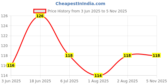 flipkart.com valuedeal Fruit Feeder Baby Feeding Medium Flow Nipple Teether and Feeder Feeder valuedeal Price History Graph from 3 Jun 2025 to 5 Nov 2025