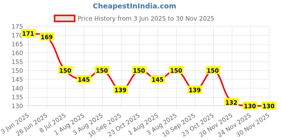 flipkart.com chicbunny FRUIT FEEDER + BABY FINGER TOTTHBRUSH_1 Soother chicbunny Price History Graph from 3 Jun 2025 to 30 Nov 2025