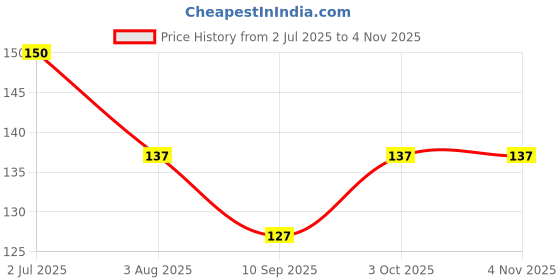 flipkart.com milanmis Fruit Feeder Combo Nipple Pacifier for Fruit Vegetable and Fruit Shape Silicone Teether milanmis Price History Graph from 2 Jul 2025 to 4 Nov 2025