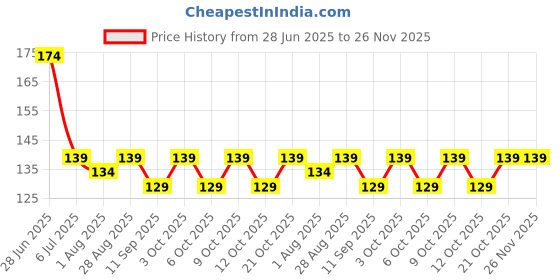 flipkart.com tedred Fruit feeder food feeder nipple feeding for babies Feeder tedred Price History Graph from 28 Jun 2025 to 25 Nov 2025