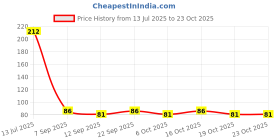 flipkart.com ojus fashion hub Fruit Feeder for 0-2 Year Baby ,Silicon Fruit Teether Toys for Baby Teeth Growth Teether and Feeder ojus fashion hub Price History Graph from 13 Jul 2025 to 23 Oct 2025