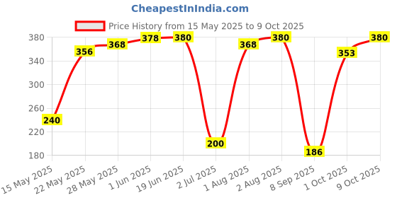 flipkart.com chicbunny Fruit Feeder For Babies Soother chicbunny Price History Graph from 15 May 2025 to 9 Oct 2025