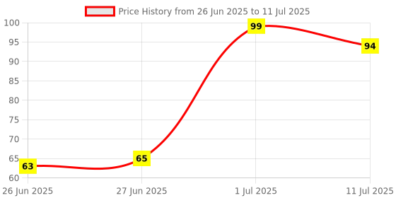 flipkart.com r creation Fruit Feeder, Nibbler, Pacifier, Soother- silicon r creation Price History Graph from 26 Jun 2025 to 11 Jul 2025