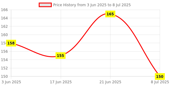 flipkart.com the little bunny hop in style Fruit feeder nibbler soft silicone mesh baby pacifier Feeder the little bunny hop in style Price History Graph from 3 Jun 2025 to 8 Jul 2025