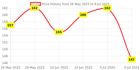 flipkart.com the little bunny hop in style Fruit feeder nibbler soft silicone mesh baby pacifier Feeder the little bunny hop in style Price History Graph from 26 May 2025 to 9 Jul 2025