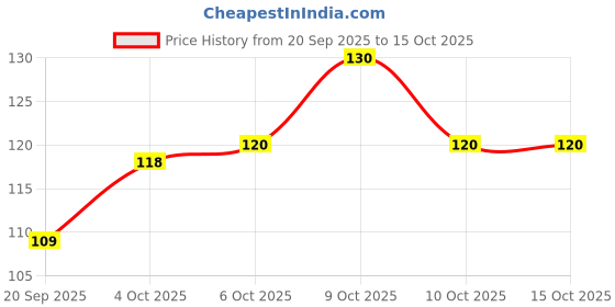 flipkart.com akshita Fruit Feeder | Fruit Nippler | Sillicon Feeder | Baby Feeder | Feeder akshita Price History Graph from 20 Sep 2025 to 14 Oct 2025