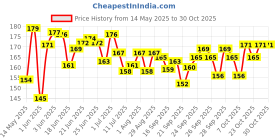 flipkart.com badimaa Fruit Feeder Pacifier Baby Food Dispensing Spoon Fruit Teether Finger brush,bib- Silicone badimaa Price History Graph from 14 May 2025 to 30 Oct 2025