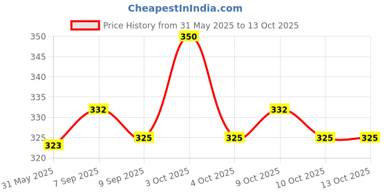 flipkart.com babylib Fruit Feeder Steel Bottle 250Ml New Born Flow Nipple babylib Price History Graph from 31 May 2025 to 13 Oct 2025