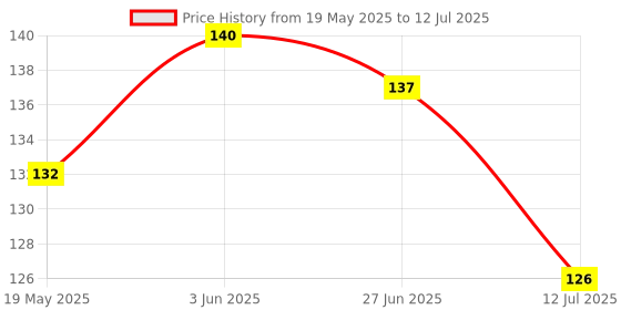 flipkart.com mmshopy Fruit ,Food Nibbler & FRUIT TEETHER Feeder mmshopy Price History Graph from 19 May 2025 to 12 Jul 2025