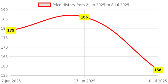 flipkart.com mmshopy Fruit ,Food Nibbler & FRUIT TEETHER Feeder mmshopy Price History Graph from 2 Jun 2025 to 8 Jul 2025