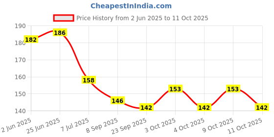 flipkart.com mmshopy Fruit ,Food Nibbler & FRUIT TEETHER Feeder mmshopy Price History Graph from 2 Jun 2025 to 11 Oct 2025