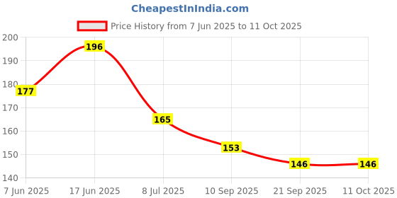 flipkart.com mmshopy Fruit ,Food Nibbler & FRUIT TEETHER Feeder mmshopy Price History Graph from 7 Jun 2025 to 11 Oct 2025
