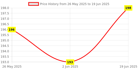 flipkart.com mmshopy Fruit ,Food Nibbler & FRUIT TEETHER Feeder mmshopy Price History Graph from 26 May 2025 to 19 Jun 2025