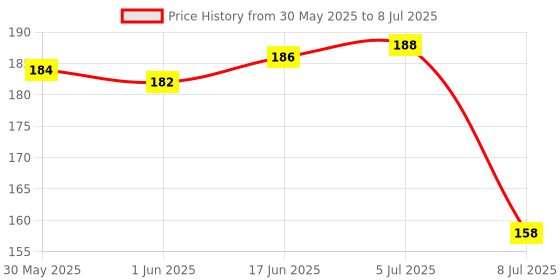 flipkart.com mmshopy Fruit ,Food Nibbler & FRUIT TEETHER Feeder mmshopy Price History Graph from 30 May 2025 to 8 Jul 2025