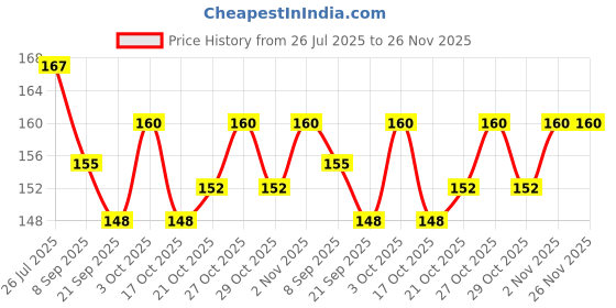 flipkart.com mmshopy Fruit ,Food Nibbler & TEETHER Feeder mmshopy Price History Graph from 26 Jul 2025 to 26 Nov 2025