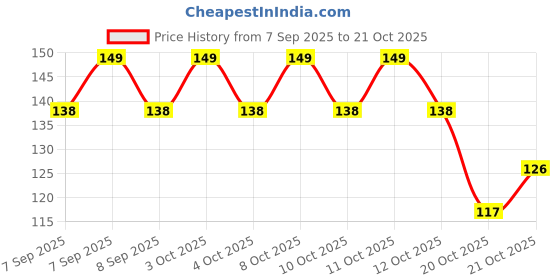flipkart.com haniza FRUIT FORK 6 PCS Stainless Steel, Steel Fruit Fork, Salad Fork, Baby Fork Set haniza Price History Graph from 7 Sep 2025 to 20 Oct 2025