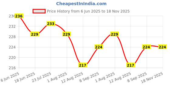 flipkart.com breyers Fruit Fork Cartoon Shape Rings Stand with 8 Cartoon Stainless Steel Dinner Fork, Baby Fork, Fruit Fork Set breyers Price History Graph from 6 Jun 2025 to 18 Nov 2025