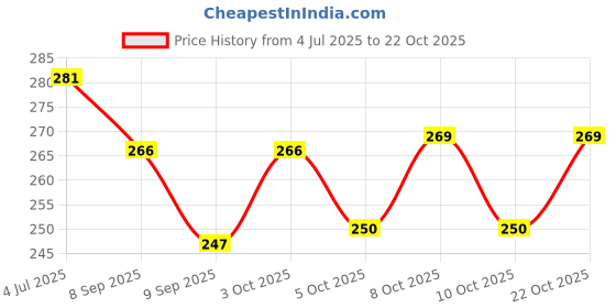 flipkart.com bekner Fruit Fork Mini Set of 6,Cute Animal Forks. Plastic Fruit Fork bekner Price History Graph from 4 Jul 2025 to 22 Oct 2025