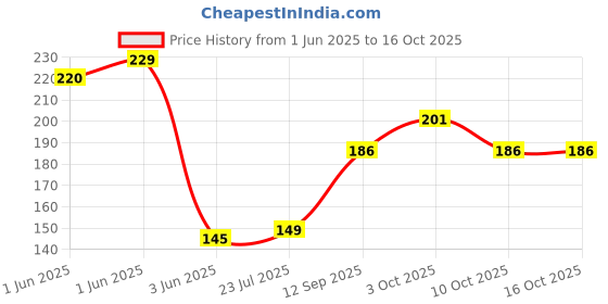 flipkart.com rajcutlery Fruit Fork set 12 Stainless Steel Fruit Fork Set rajcutlery Price History Graph from 1 Jun 2025 to 16 Oct 2025