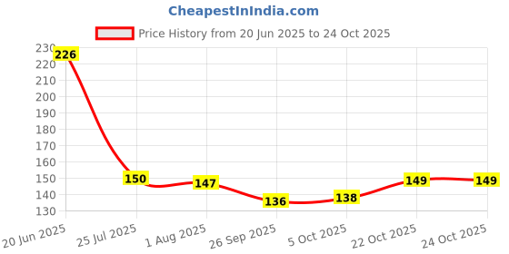 flipkart.com bekner Fruit Fork(6Pcs) Fruit Shapes, Small Forks for Fruits, Cheese, Appetizers Stainless Steel Fruit Fork bekner Price History Graph from 20 Jun 2025 to 22 Oct 2025