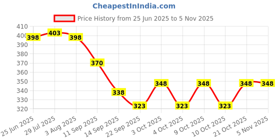 flipkart.com dhrusimi Fruit Forks Appetizer Dessert Forks Beautiful Party Banquet Cocktail Random Stainless Steel Baby Fork, Dessert Fork, Dinner Fork, Fruit Fork, Roast Fork, Salad Fork Set dhrusimi Price History Graph from 25 Jun 2025 to 4 Nov 2025