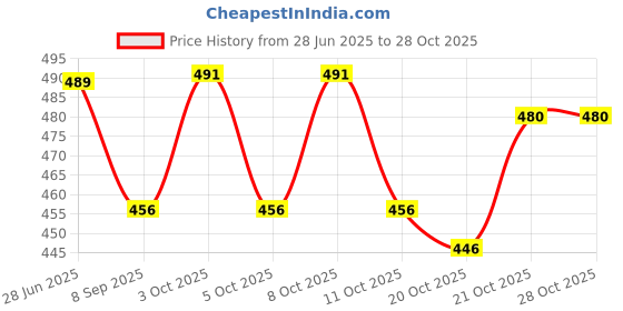 flipkart.com glare Fruit Forks GA-301 & Premium Utility Knife GA-503 Stainless Steel Cutlery Set glare Price History Graph from 28 Jun 2025 to 27 Oct 2025