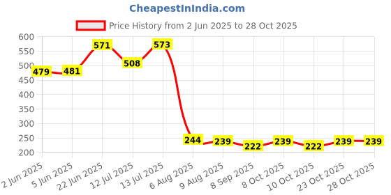 flipkart.com glare Fruit Forks GA-301 & Tomato Knife GA-104 Stainless Steel Cutlery Set glare Price History Graph from 2 Jun 2025 to 27 Oct 2025