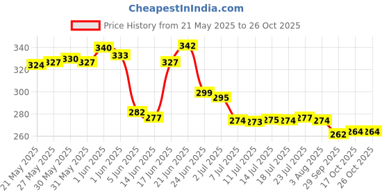 flipkart.com slbb Fruit Infuser Water Bottle, BPA Free, 750 ML, 25 OZ Weight Loss & Detox 750 ml Bottle slbb Price History Graph from 21 May 2025 to 26 Oct 2025