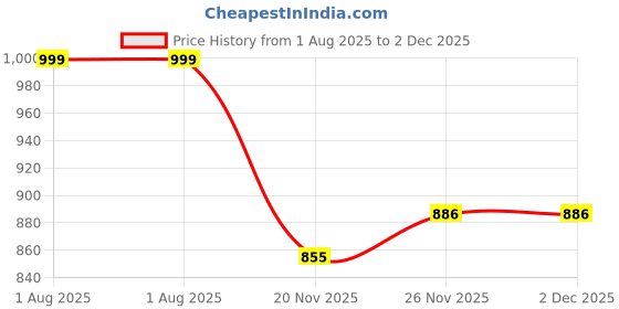 flipkart.com instacuppa Fruit Infuser Water Bottle with Filter Sipper Lid, Full Length Infuser, Free eBook 1000 ml Bottle instacuppa Price History Graph from 1 Aug 2025 to 2 Dec 2025