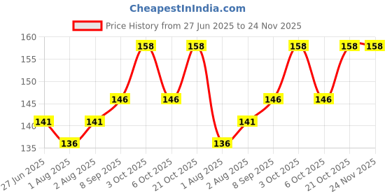 flipkart.com tedred fruit juice nipple food nipple multicolor Feeder tedred Price History Graph from 27 Jun 2025 to 24 Nov 2025