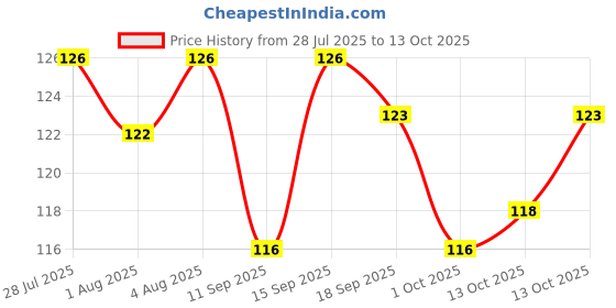 flipkart.com smilykid fruit juice nipple food nipple multicolor Feeder (Multicolor) Feeder smilykid Price History Graph from 28 Jul 2025 to 13 Oct 2025