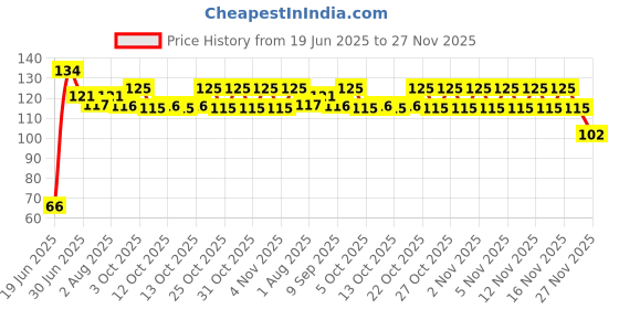 flipkart.com abhavya fruit juice nipple food nipple multicolor Feeder (Multicolor) Feeder abhavya Price History Graph from 19 Jun 2025 to 27 Nov 2025