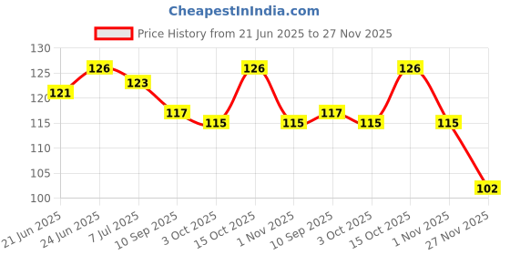 flipkart.com abhavya fruit juice nipple food nipple multicolor Feeder (Multicolor) Feeder abhavya Price History Graph from 21 Jun 2025 to 27 Nov 2025