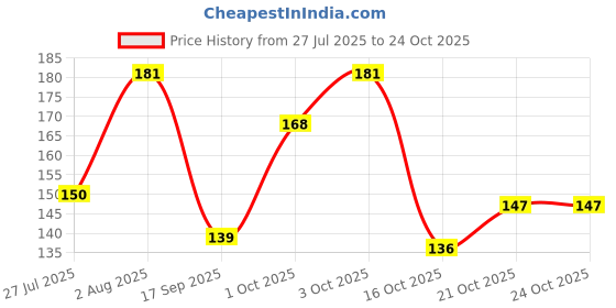 flipkart.com chicbunny fruit juice nipple food nipple multicolor Feeder (Multicolor) Feeder chicbunny Price History Graph from 27 Jul 2025 to 24 Oct 2025