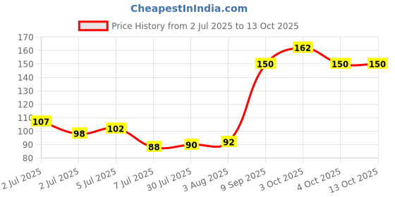 flipkart.com tedred fruit juice nipple for baby multicolor Feeder tedred Price History Graph from 2 Jul 2025 to 13 Oct 2025