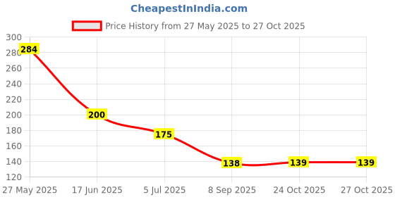 flipkart.com divagh Fruit Milk Nibbler Feeding Safe Kids Supplies 1 Pc Feeder Feeder Feeder divagh Price History Graph from 27 May 2025 to 27 Oct 2025