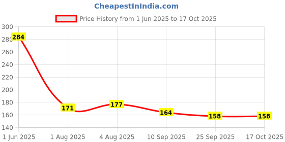 flipkart.com divagh Fruit Milk Nibbler Feeding Safe Kids Supplies 1 Pc Feeder Feeder Feeder divagh Price History Graph from 1 Jun 2025 to 17 Oct 2025